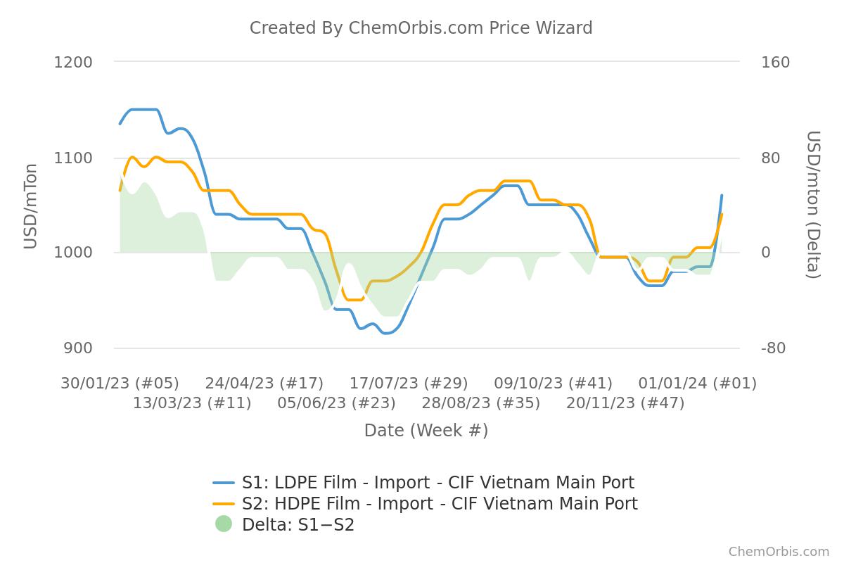 Vietnam – PE film