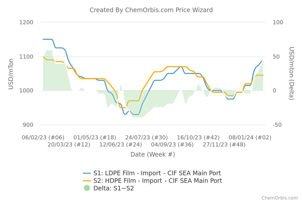 SEA – LDPE - HDPE