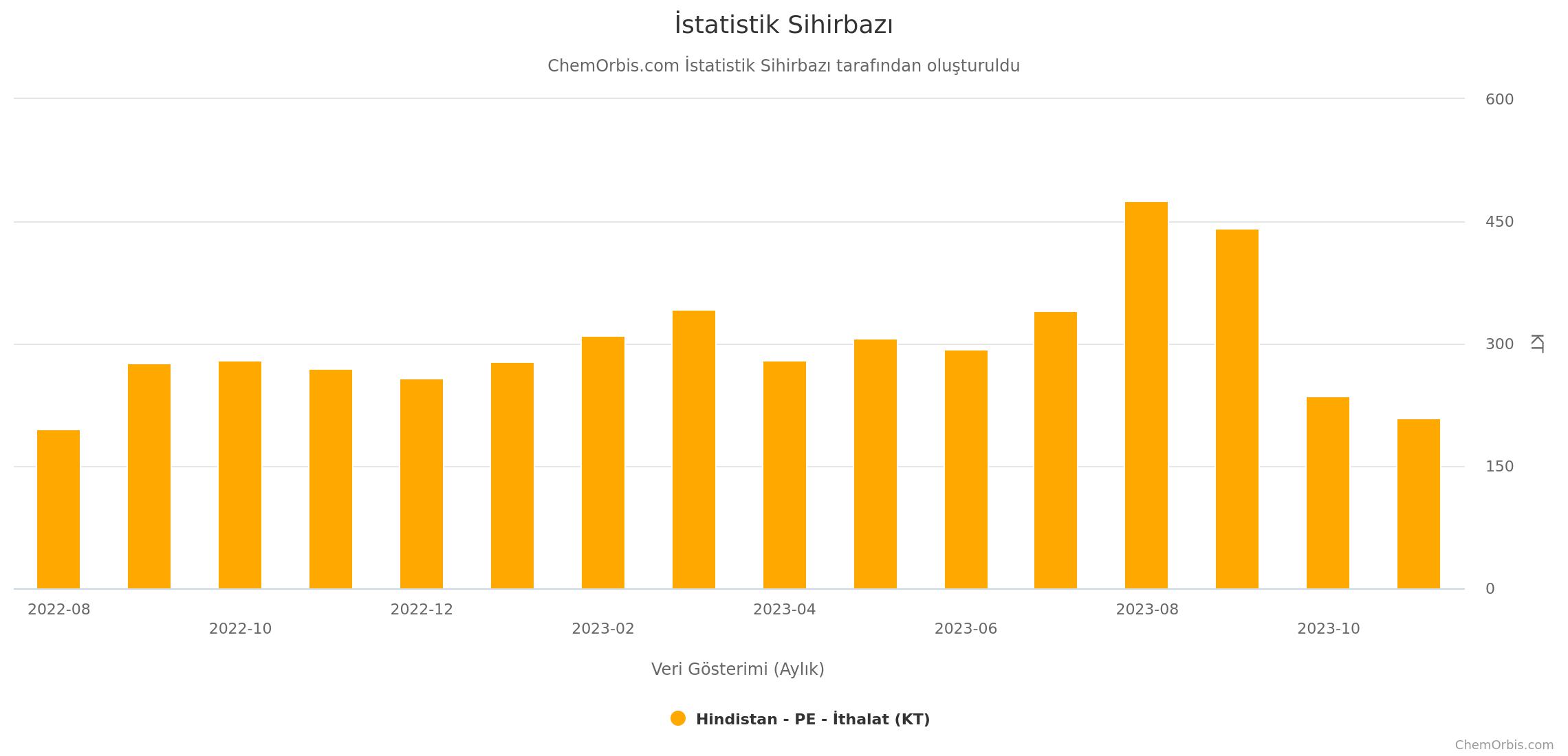 Hindistan – PE – İthalat