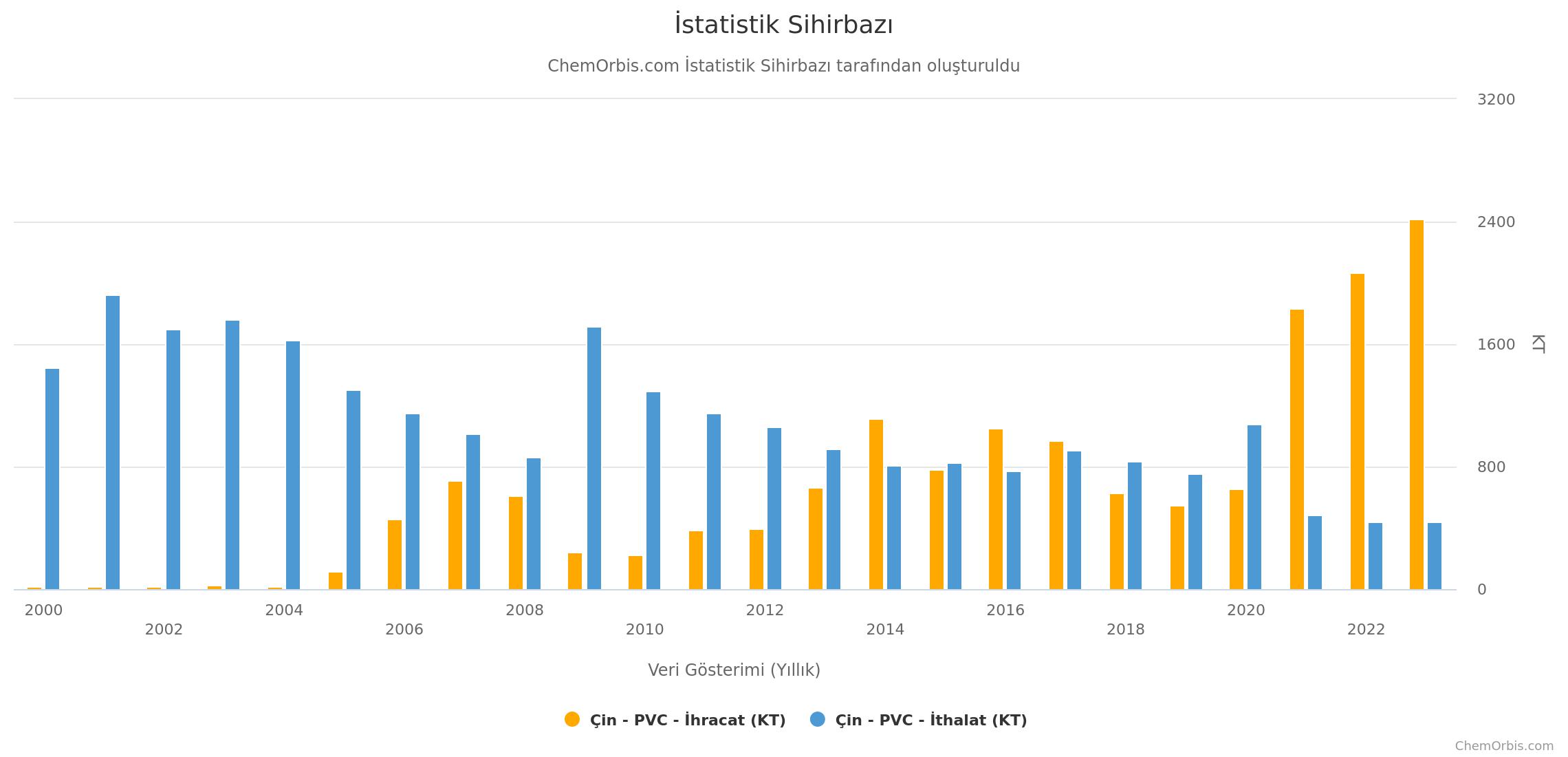 Çin – PVC – İthalat - İhracat