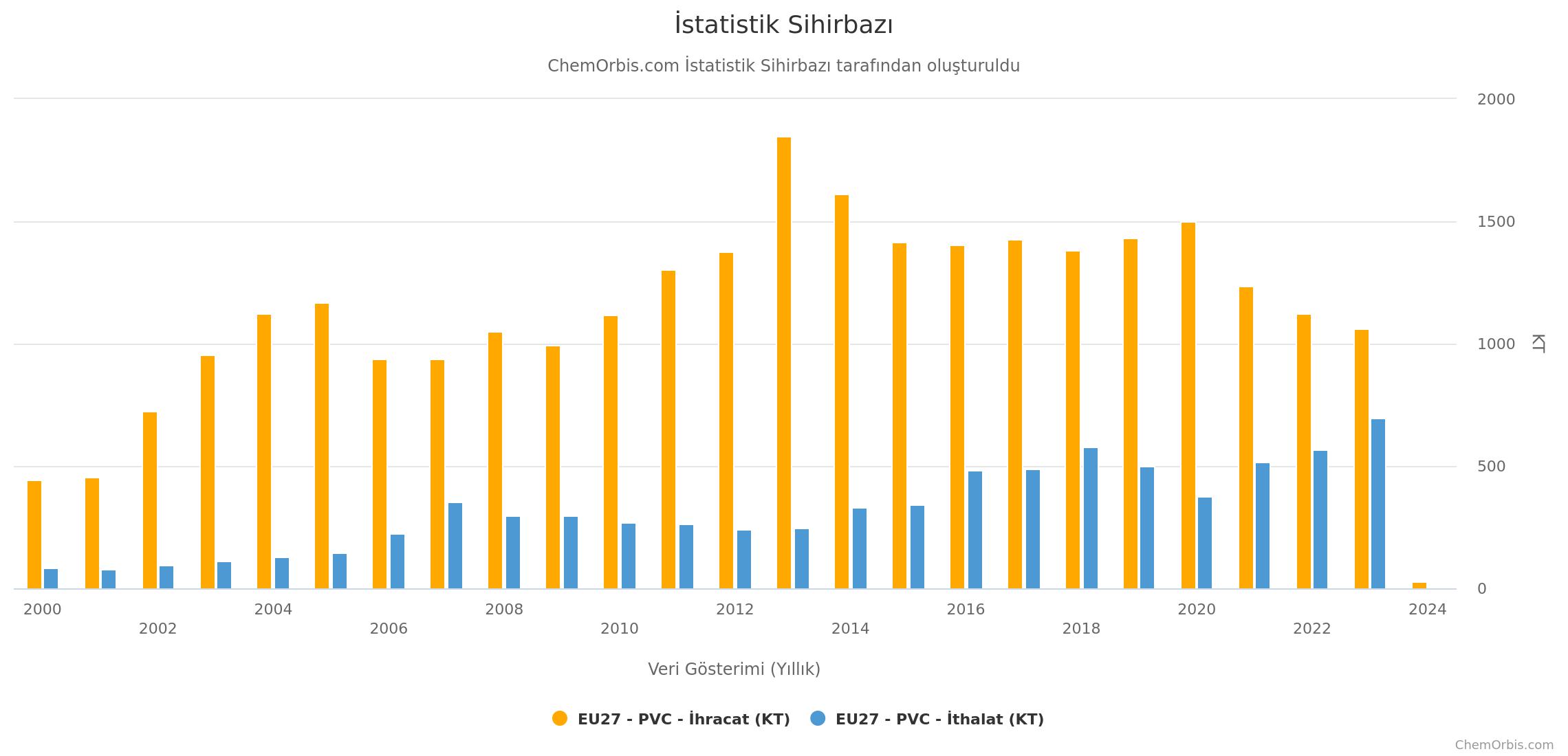 Europe–EU27–Import-Export Statistics – Yearly – PVC