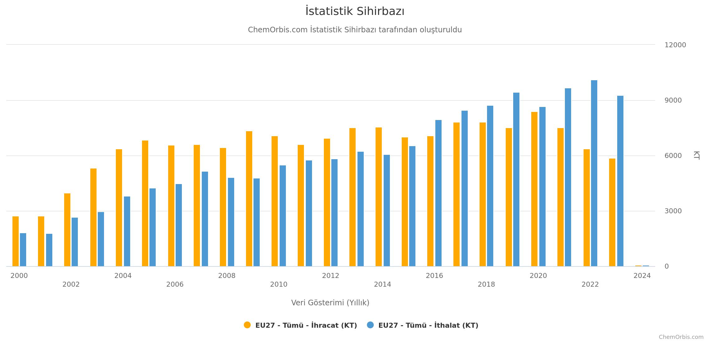 Europe–EU27–Import-Export Statistics – Yearly – Polymers