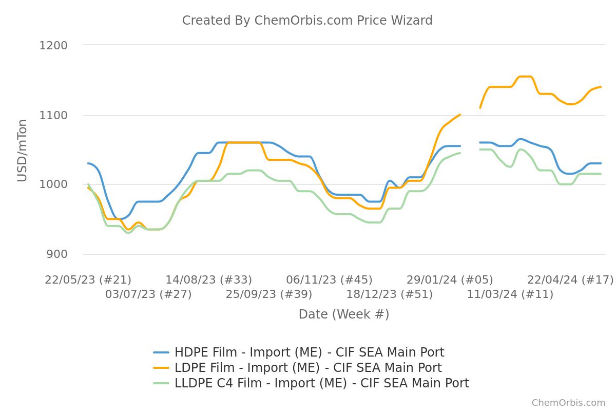 Southeast Asia – Middle East – PE - Import