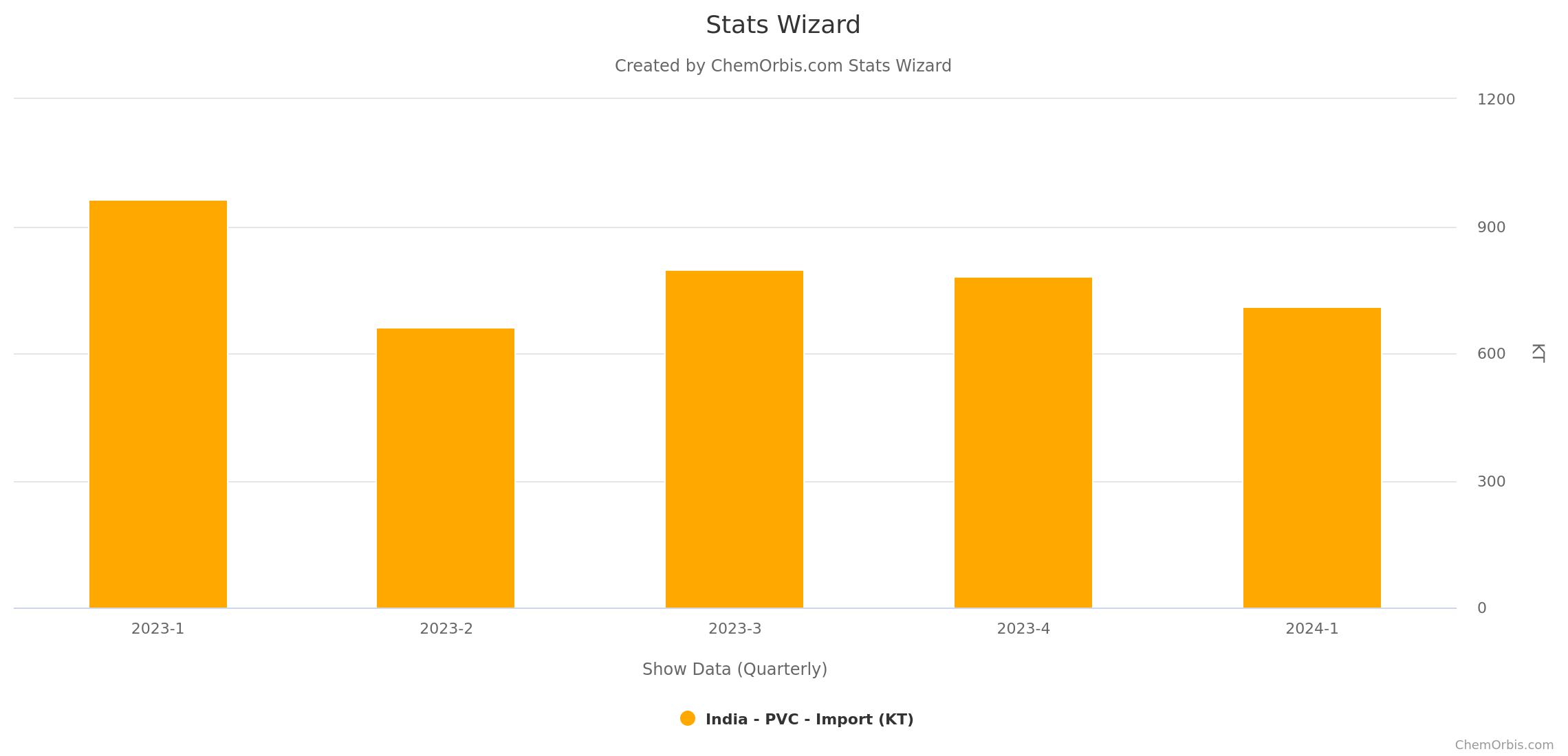 India – PVC – Imports