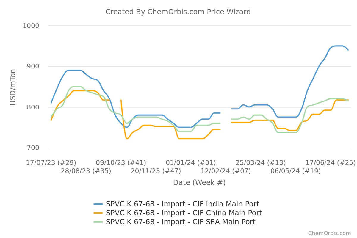 PVC K67 – India – China – Southeast Asia