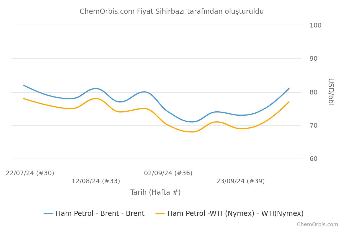 Oil– October – Prices