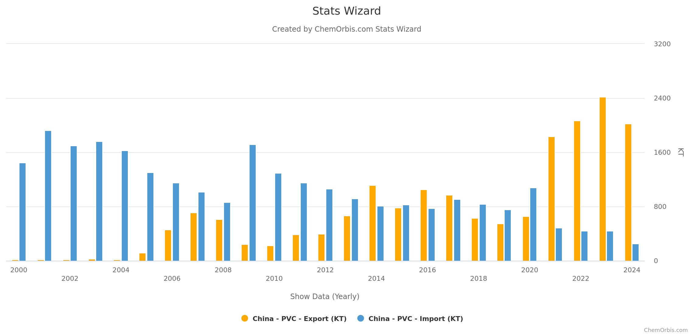 China – PVC - stats