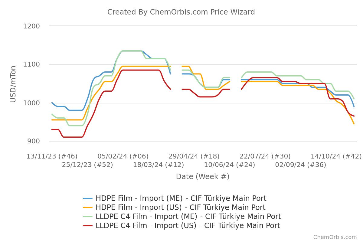 Türkiye – Import Prices – LLDPE – HDPE – Middle Eastern – USA – CIF Türkiye