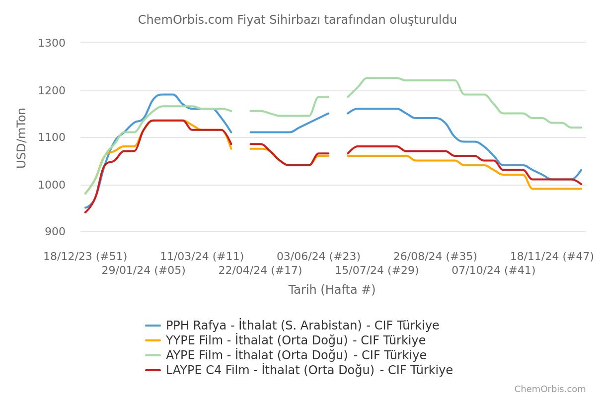 Cıf Türkiye – İthal Fiyatlar – PP Rafya – AYPE – YYPE – LAYPE