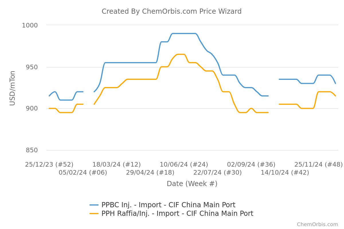 China – Import – PPBC inj. – PPH raffia/Inj.