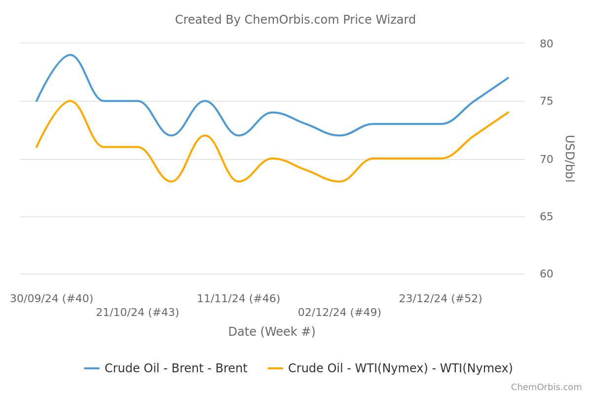 crude oil