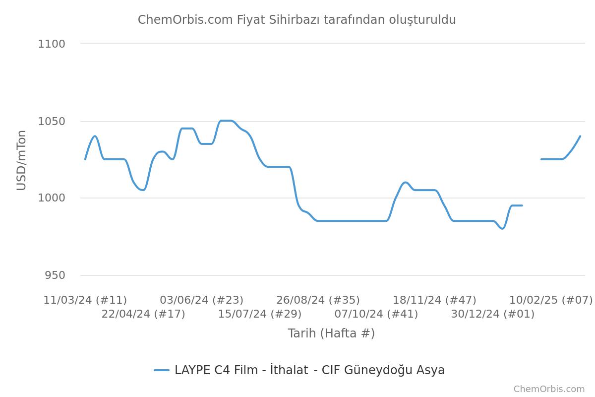 Güneydoğu Asya -LAYPE