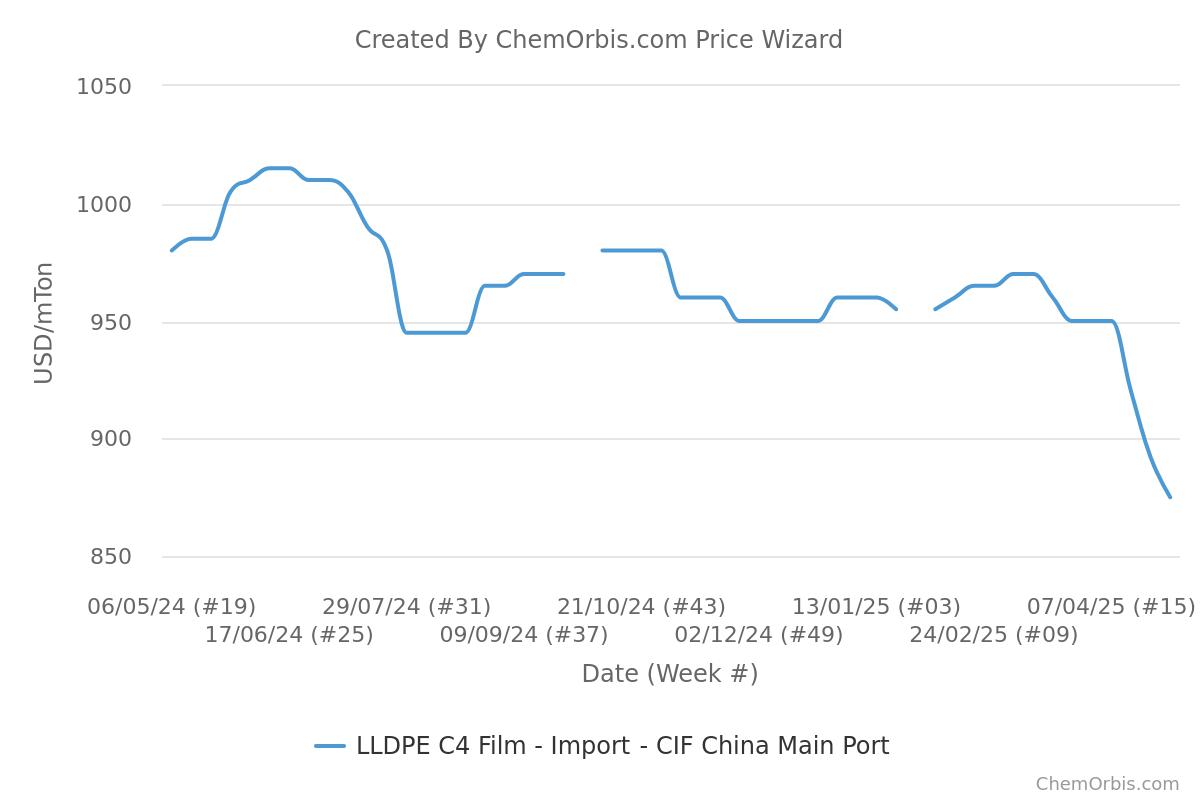 China - LLDPE film