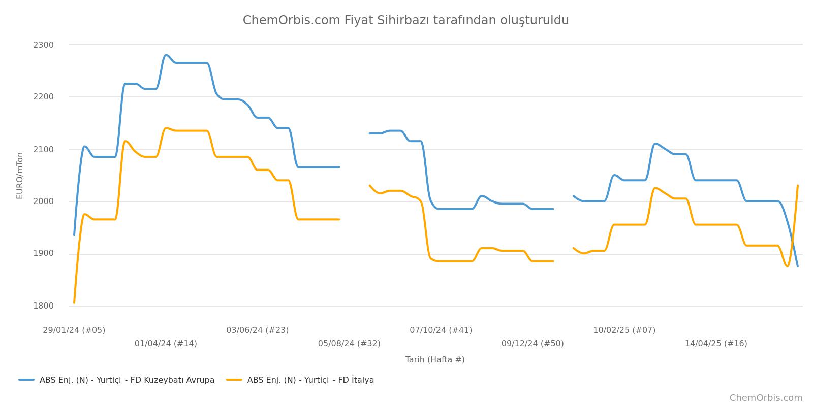 FD–İtalya–ABS–Spot–Kuzeybatı Avrupa
