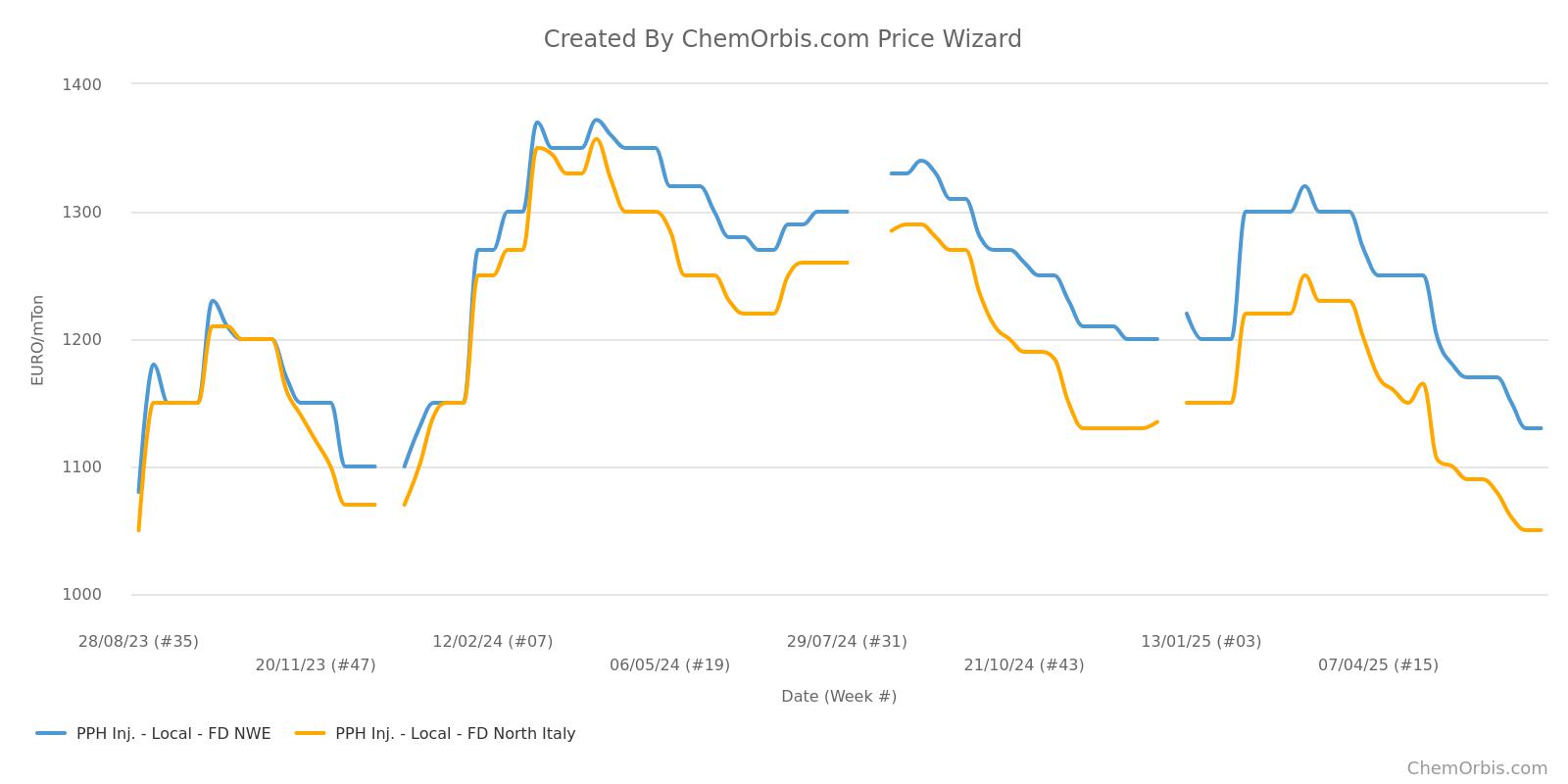PPH – Italy – NWE –FD