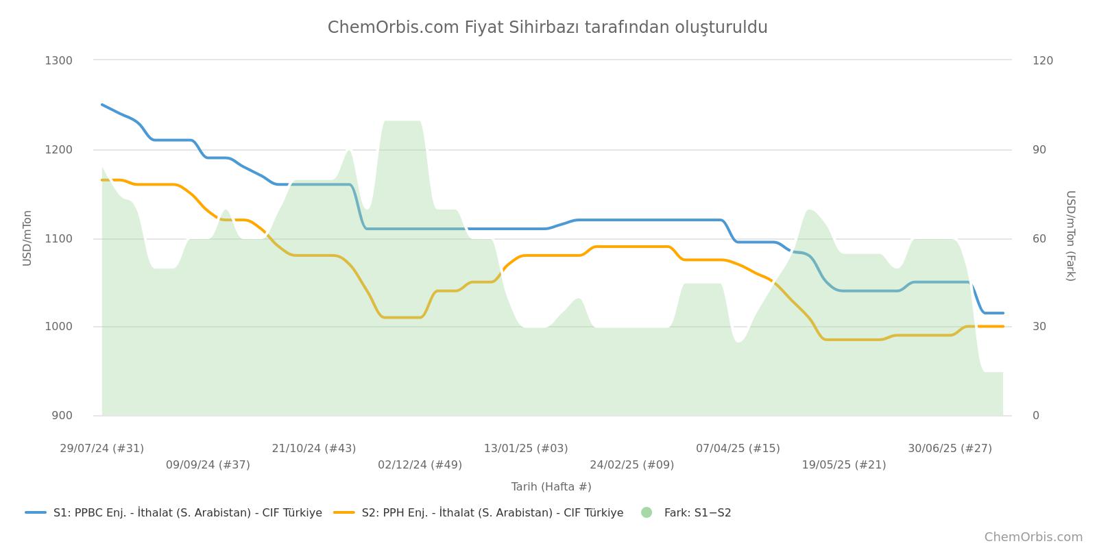 CIF Türkiye – İthal Fiyatlar– Homo PP enjeksiyon – PPBC enjeksiyon