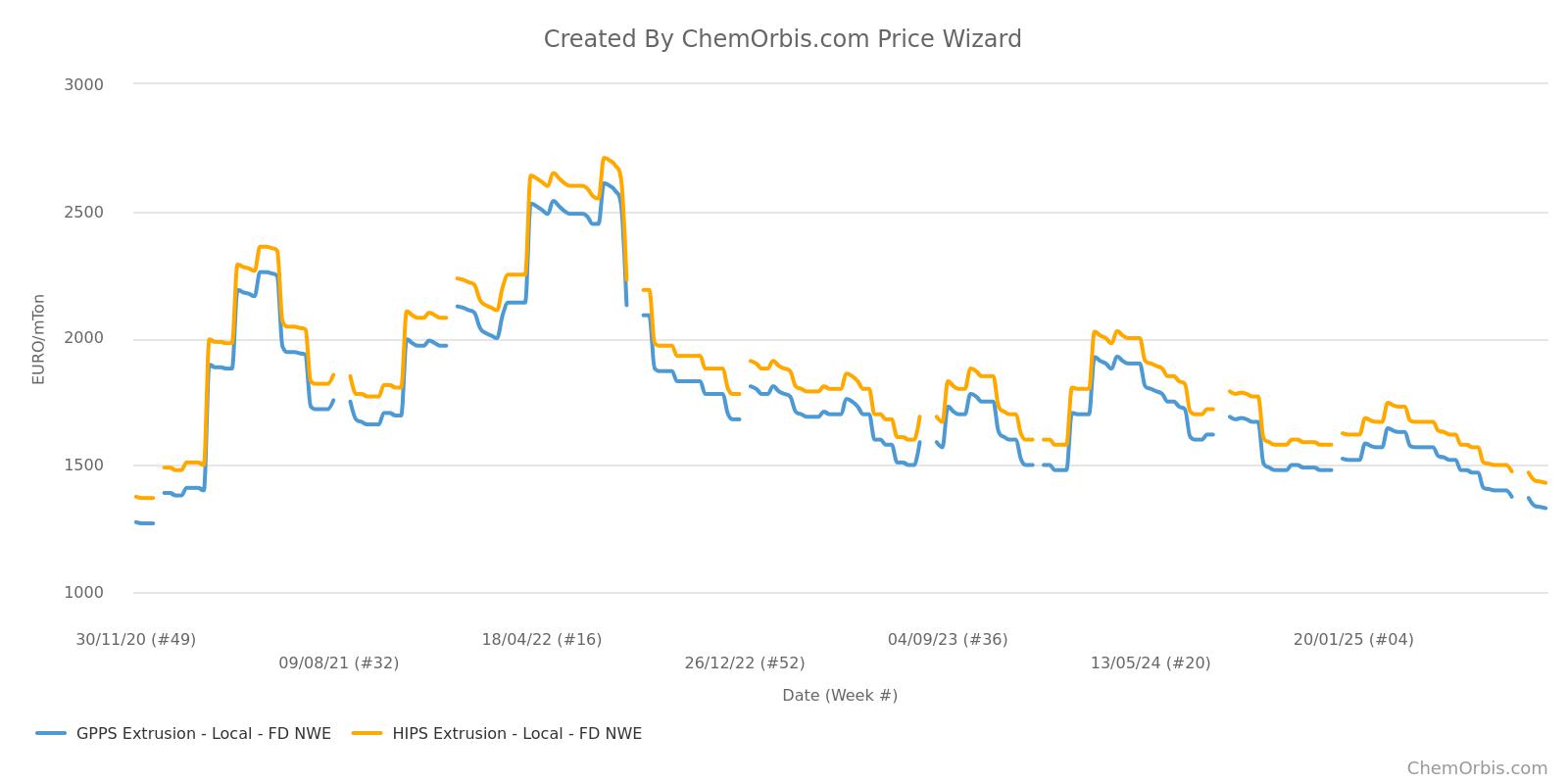 GPPS – HIPS– NWE –FD