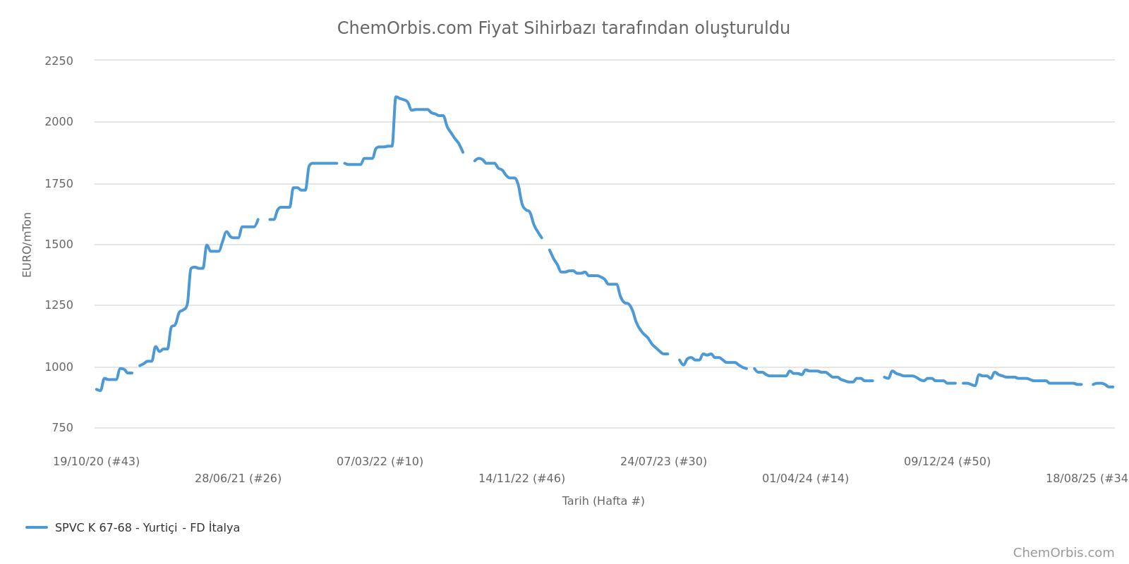 PVC –K67-68– İtalya –FD