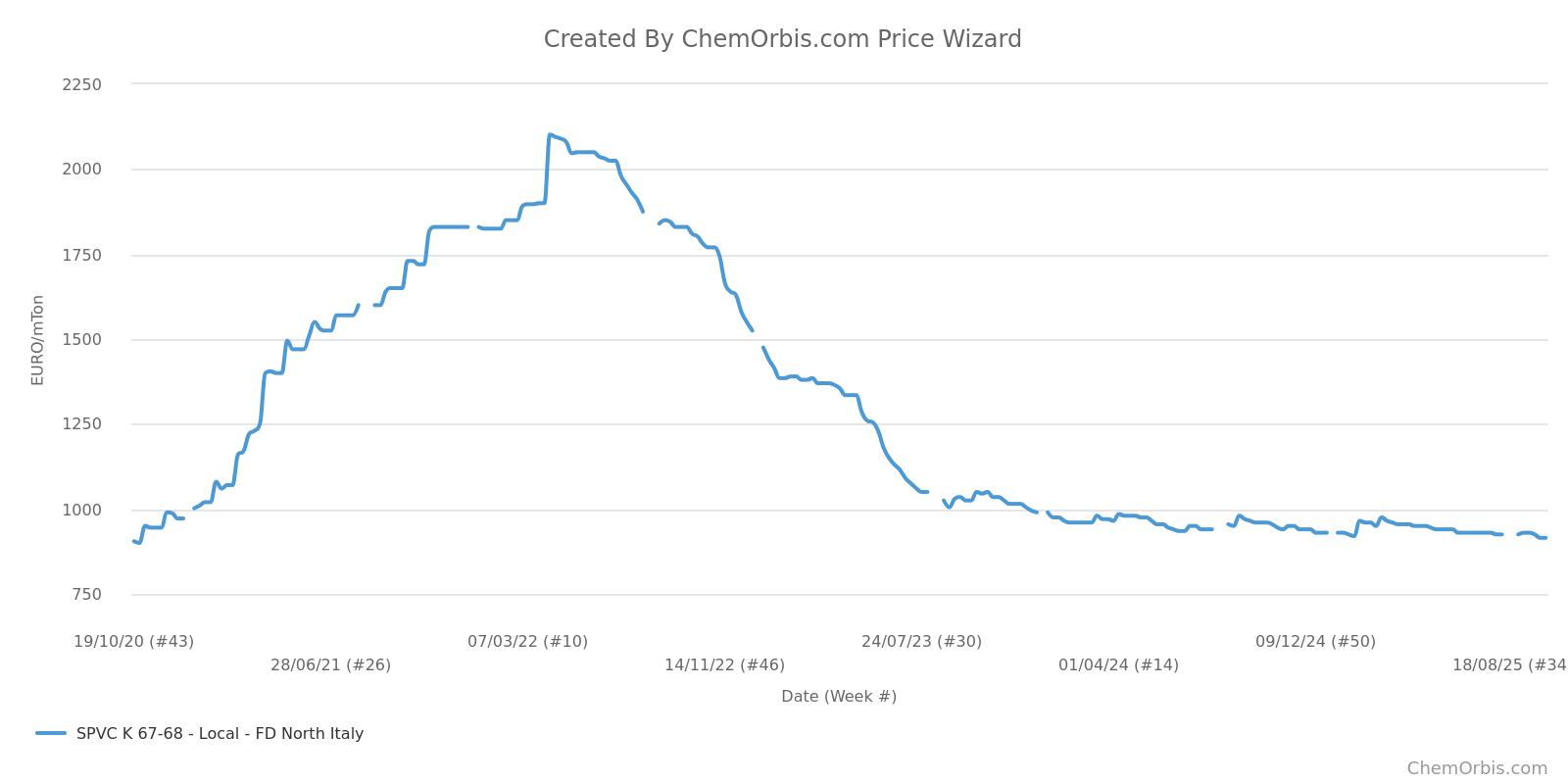 PVC –K67-68– Italy –FD