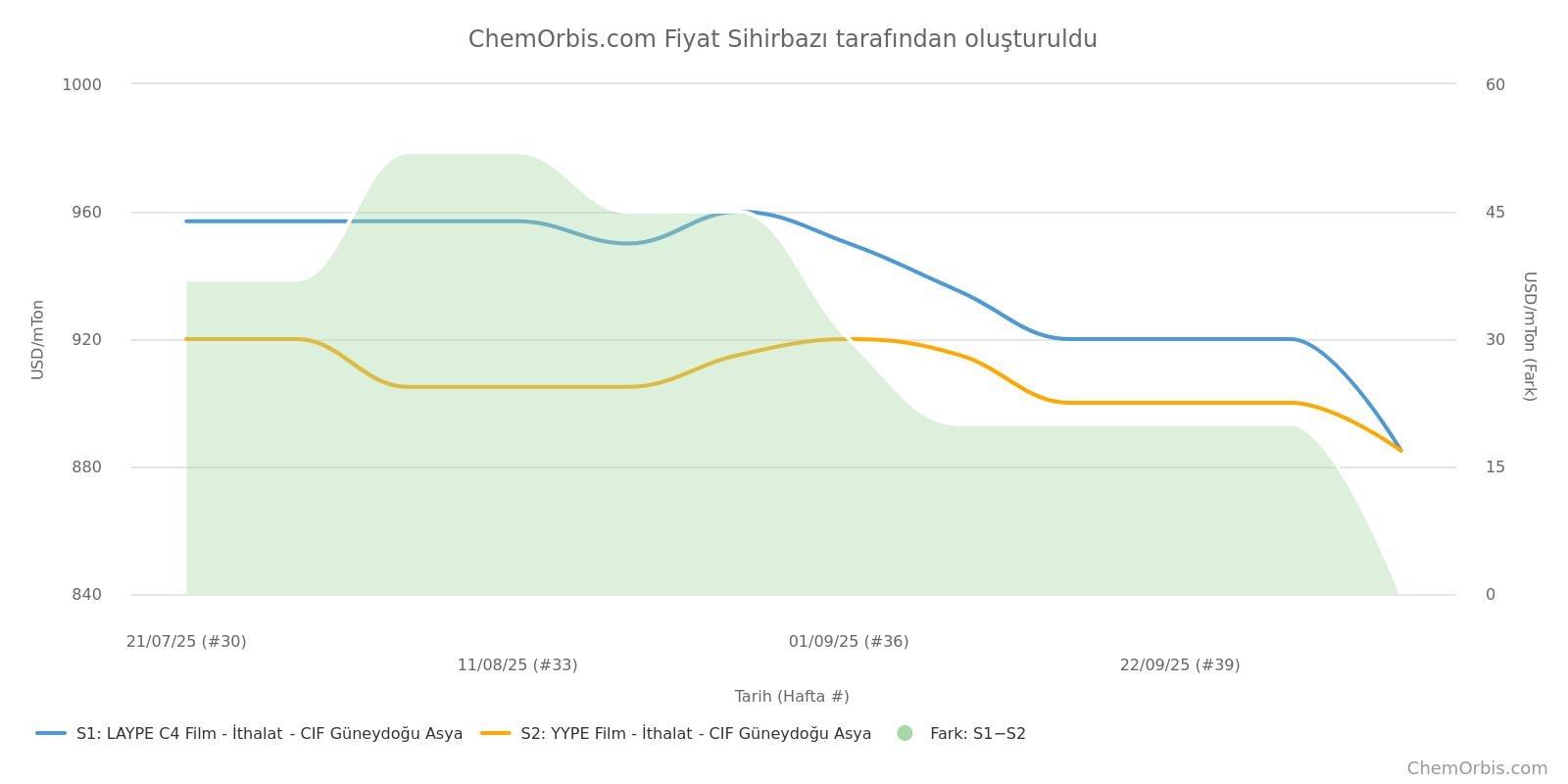 Güneydoğu Asya - LAYPE - YYPE
