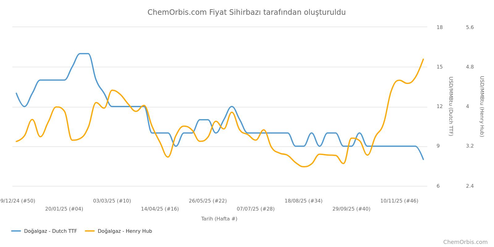 US - Europe- natural gas - Henry Hub - TTF 