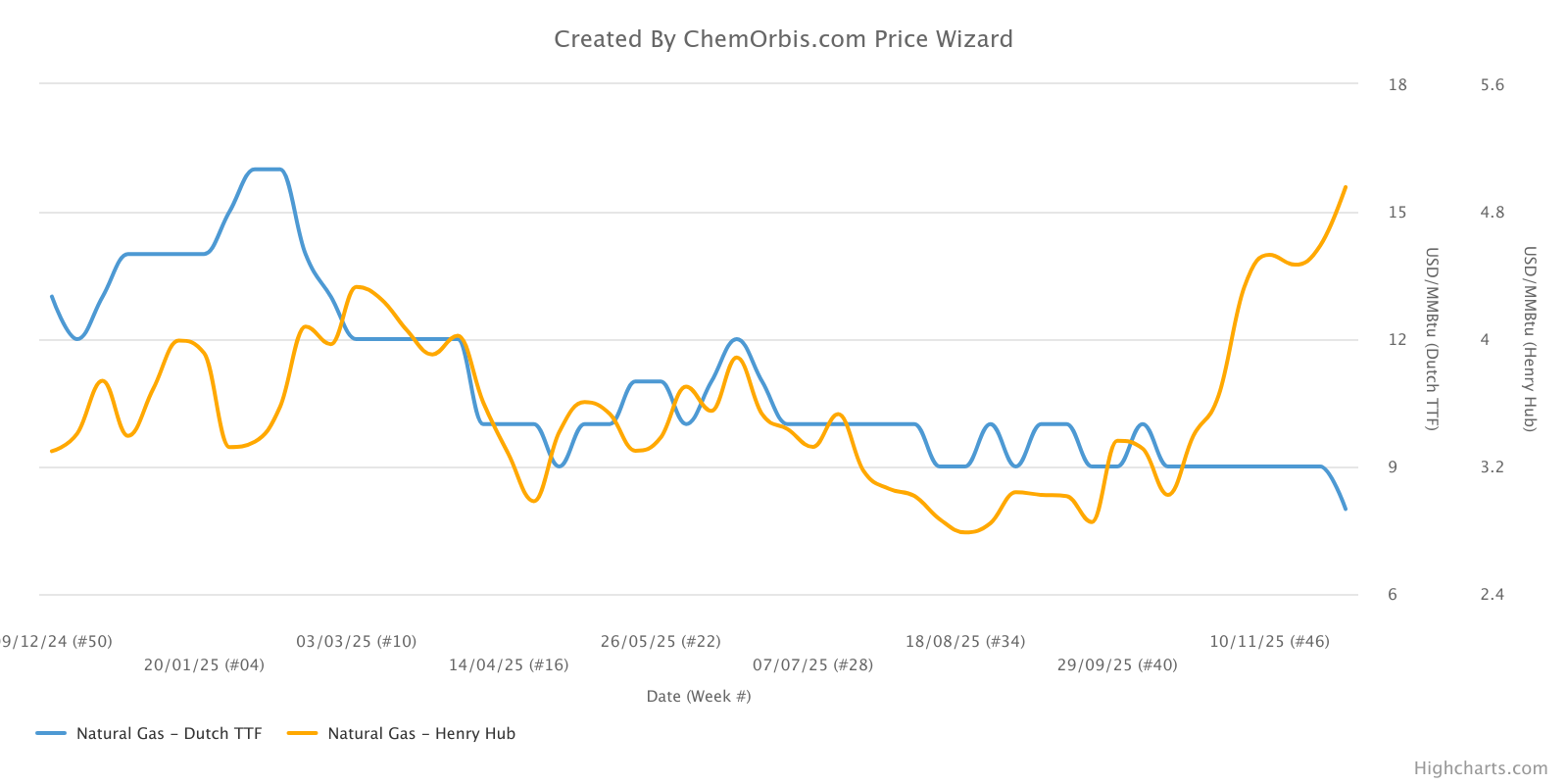 US - Europe- natural gas - Henry Hub - TTF 