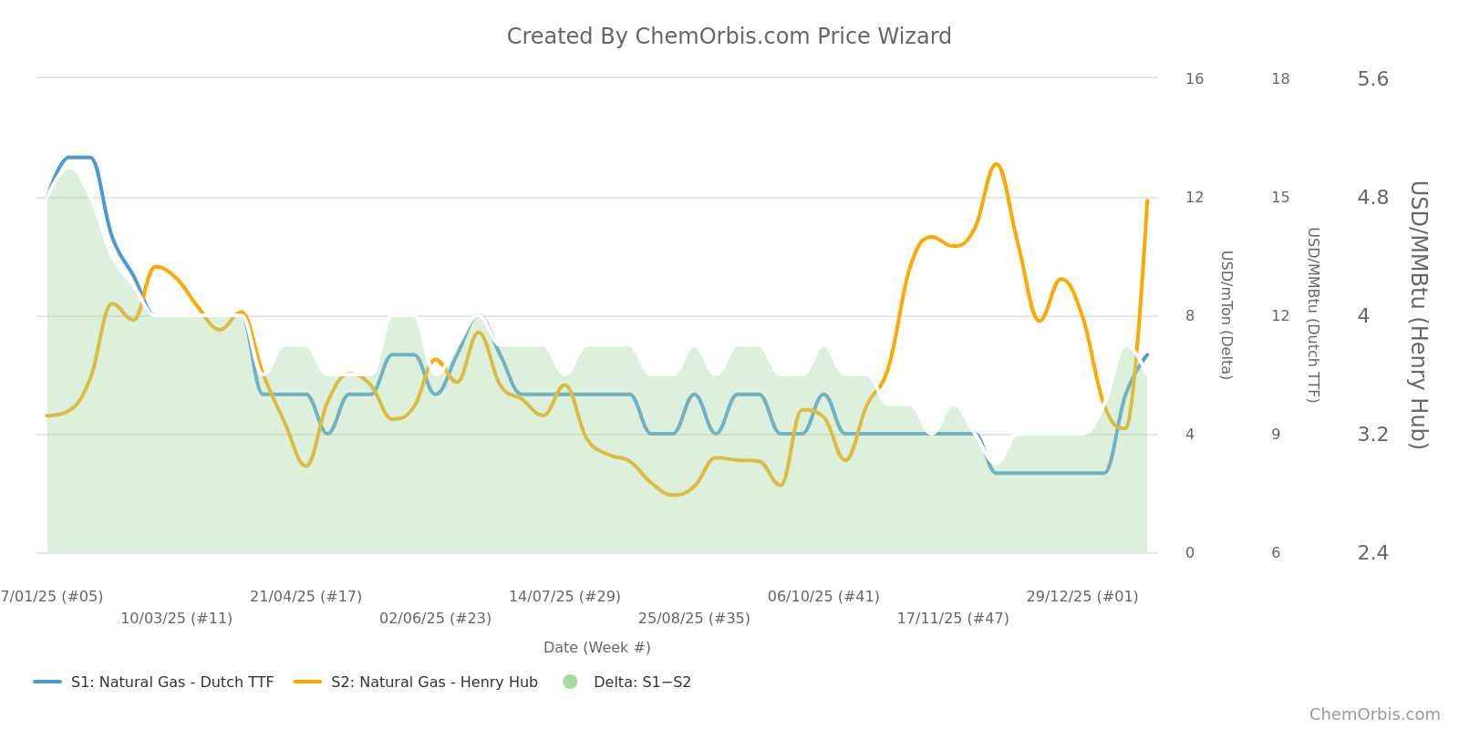 Natural gas - Henry hub - Dutch TTF ICE 