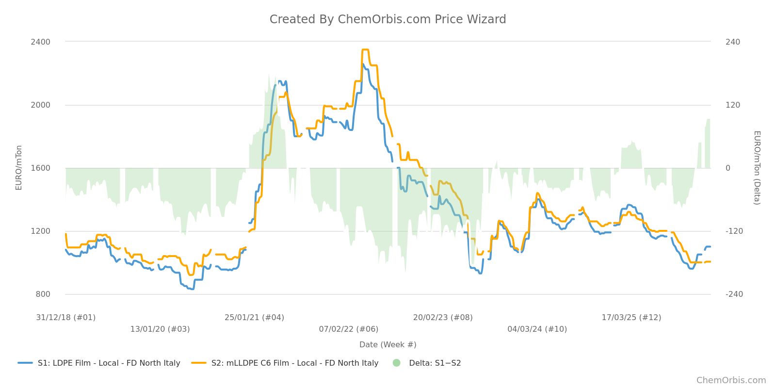 LDPE – Italy – mLLDPE –FD