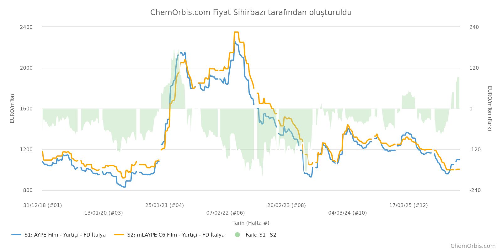 AYPE – İtalya – mLAYPE –FD