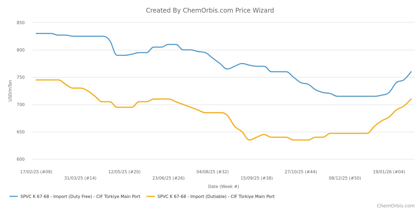 PVC – CIF Türkiye – Import Prices