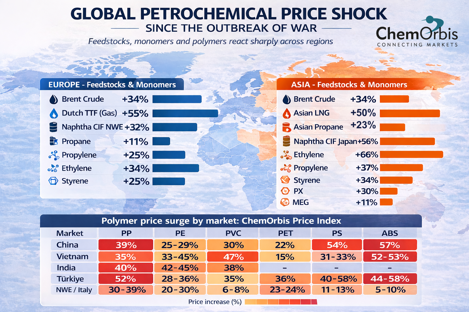 feedstocks - monomers - polymers - ChemOrbis - PS - PET - ABS - PP-PE-PVC-China-Türkiye-India-Vietnam- Europe