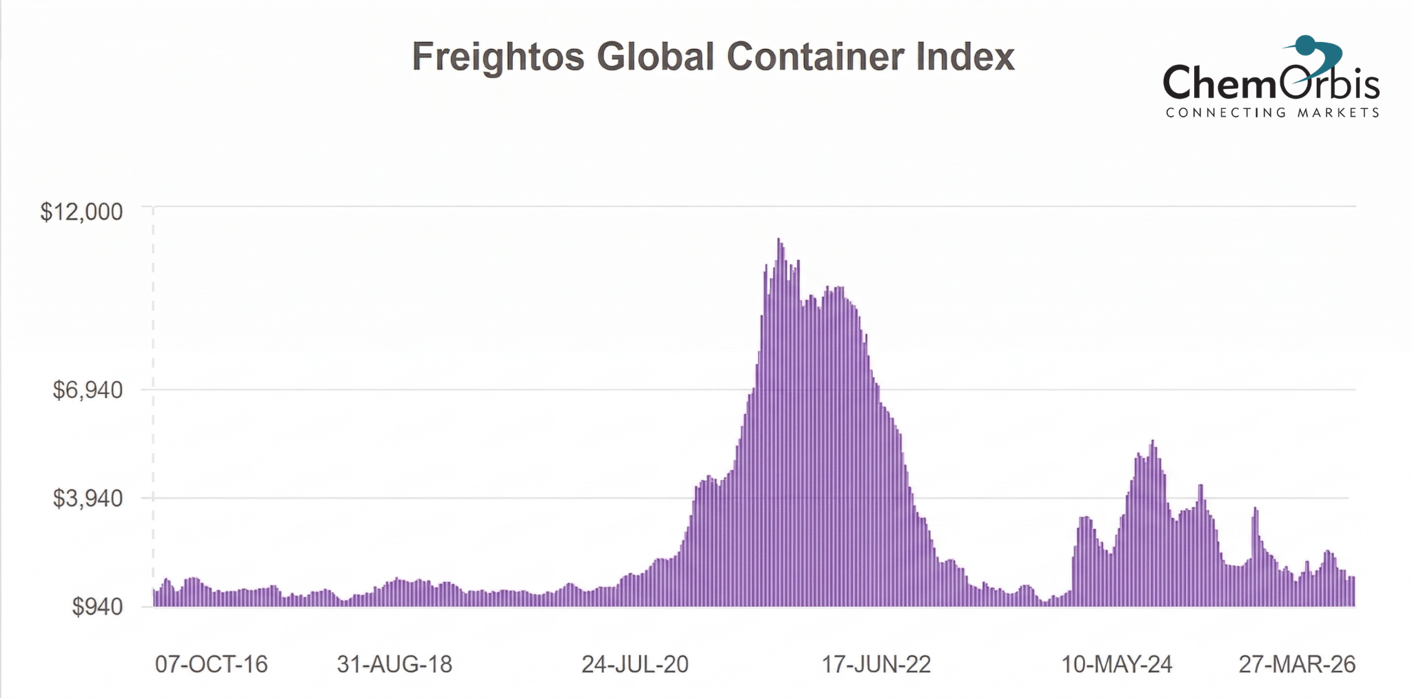 Freight - Freightos -Global -Container - Rates- ChemOrbis