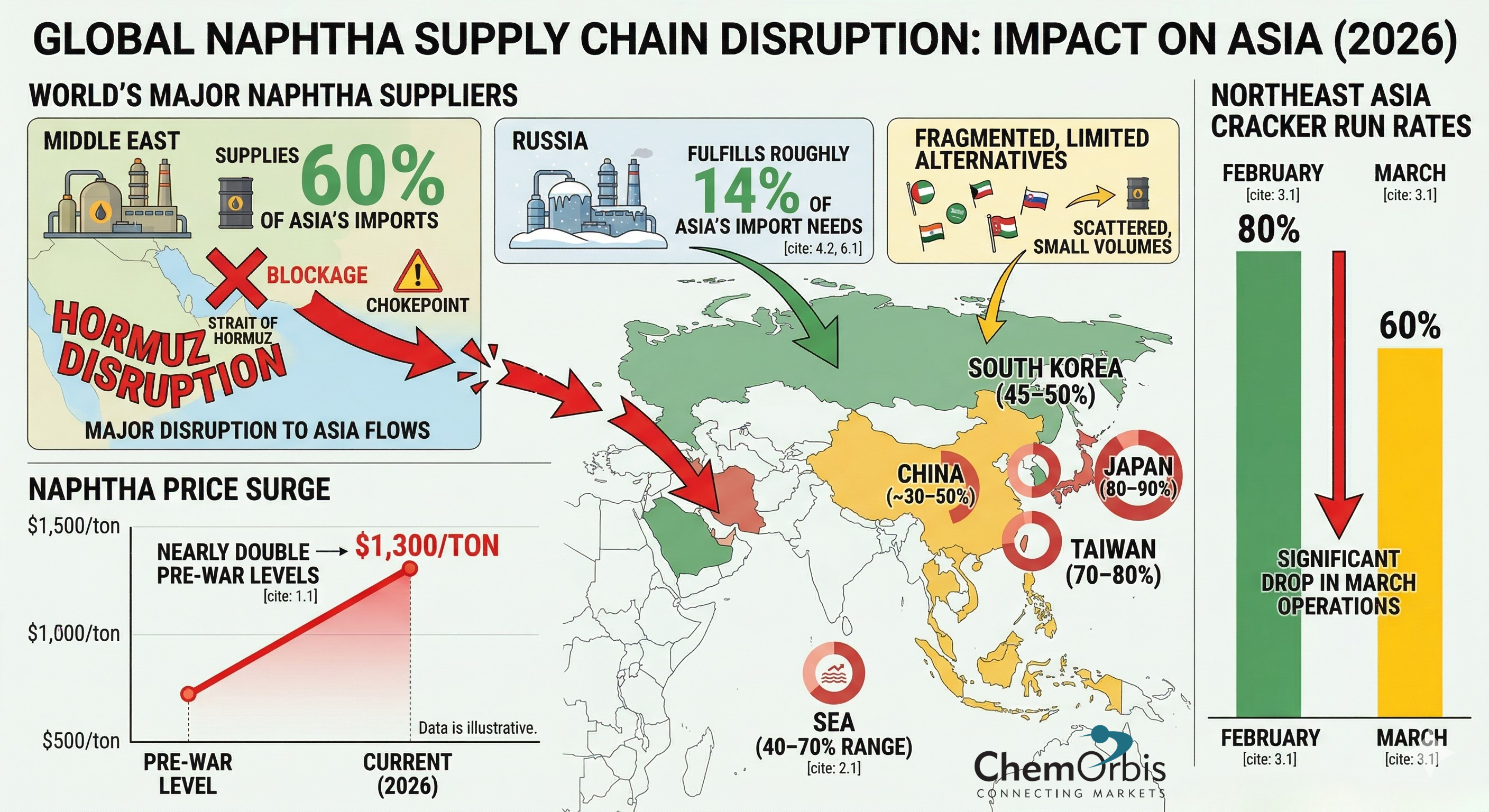 Naphtha - ChemOrbis- China-Korea - Taiwan - Japan - India - Russia