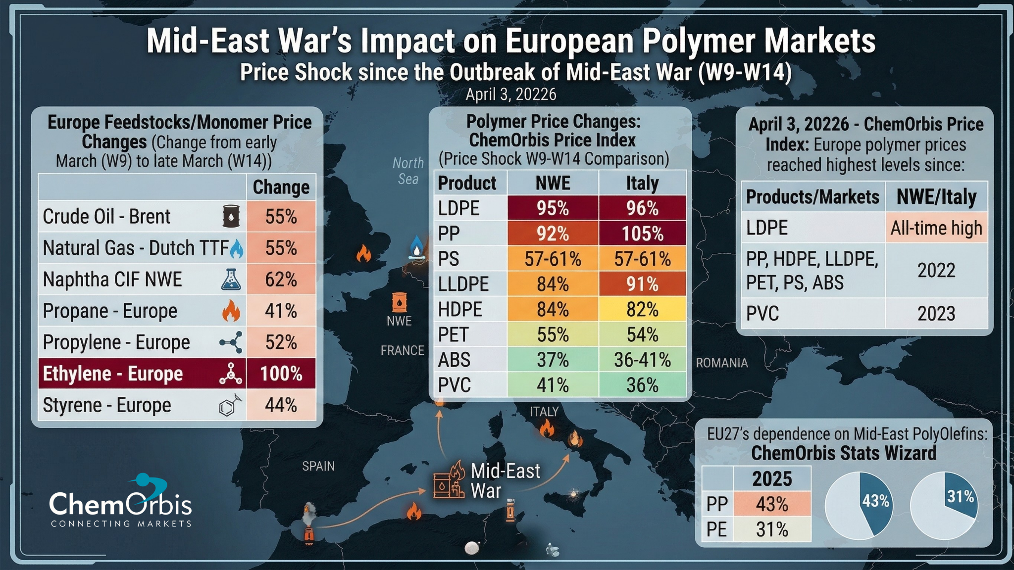 Europe- Monomer-Polymers-Prices-ChemOrbis-Price-Index-PP-PE-PVC-PS-ABS-PET