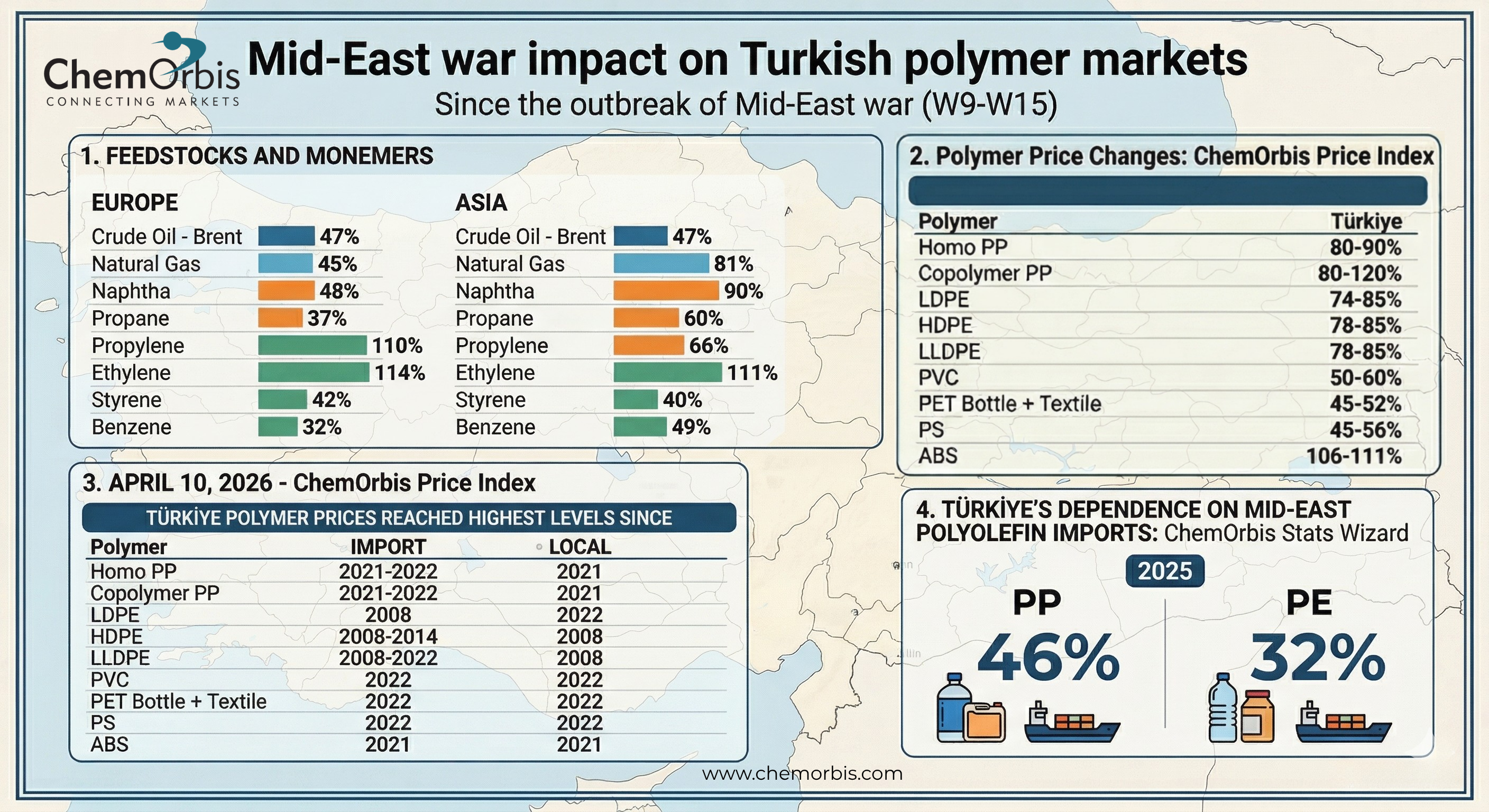 Türkiye – Monomers – Polymers – Prices - ChemOrbis-Price-Index -PP -PE -PVC- PS- ABS -PET