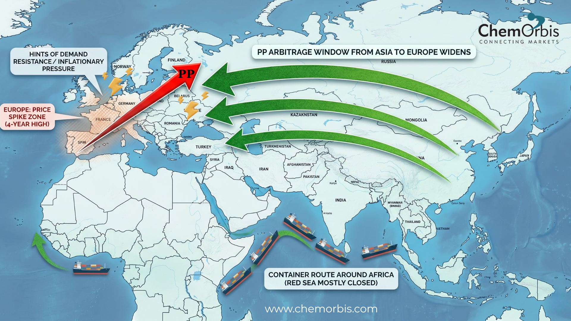 FD NWE– PP–Europe–Asia–arbitrage