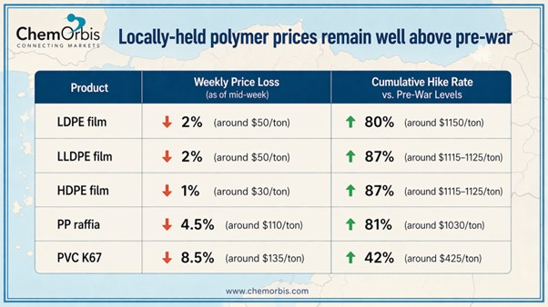 Türkiye – Local Prices– Polymers – ChemOrbis-Price-Index - PP - PE - PVC