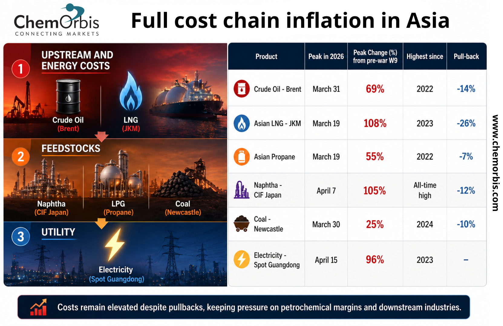 ChemOrbis - Brent - LNG - LPG - Naphtha - Coal - Electricity
