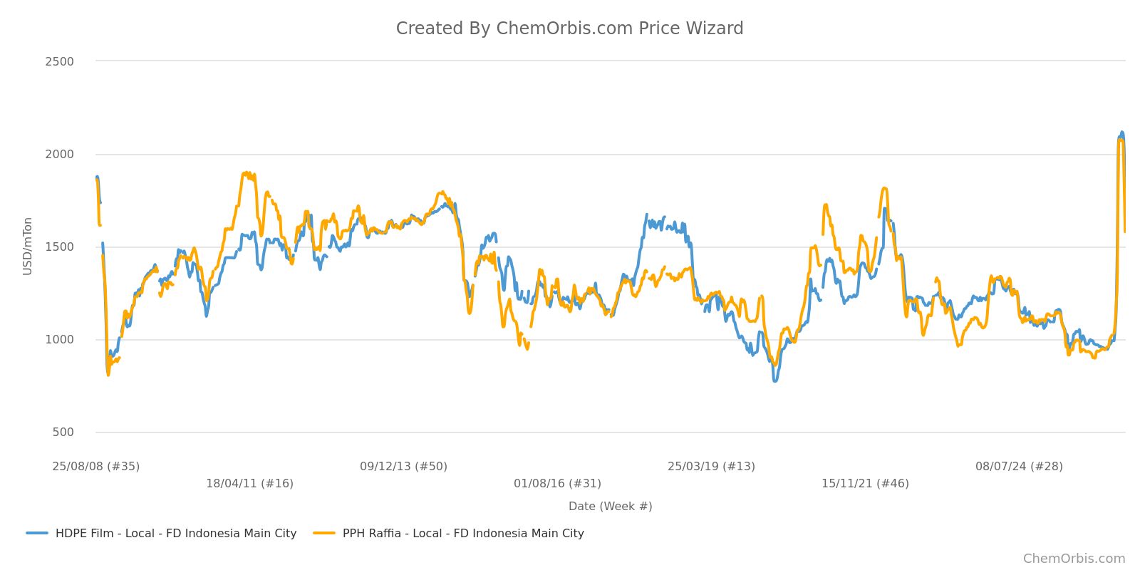 Indonesia – PP- HDPE – Local – Prices –ChemOrbis