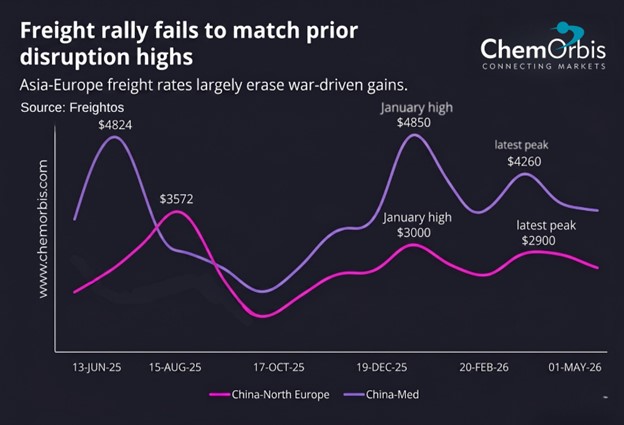 Freightos - China - Nord Europa- Mediterraneo - ChemOrbis - Freight -rates