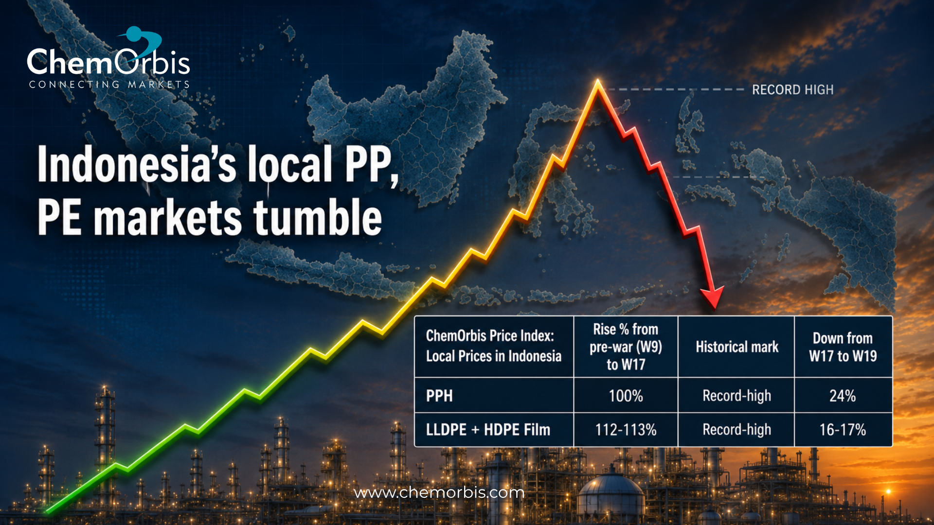 Indonesia – PP- HDPE – Local – Prices –ChemOrbis