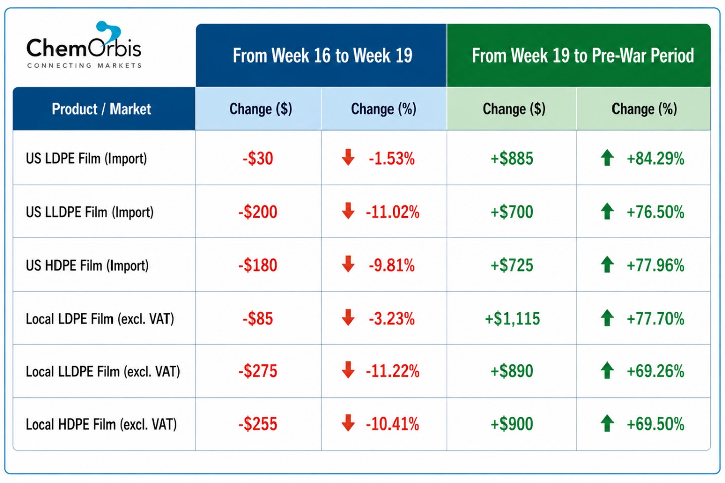 Türkiye – PE - Import – Local – Prices –ChemOrbis