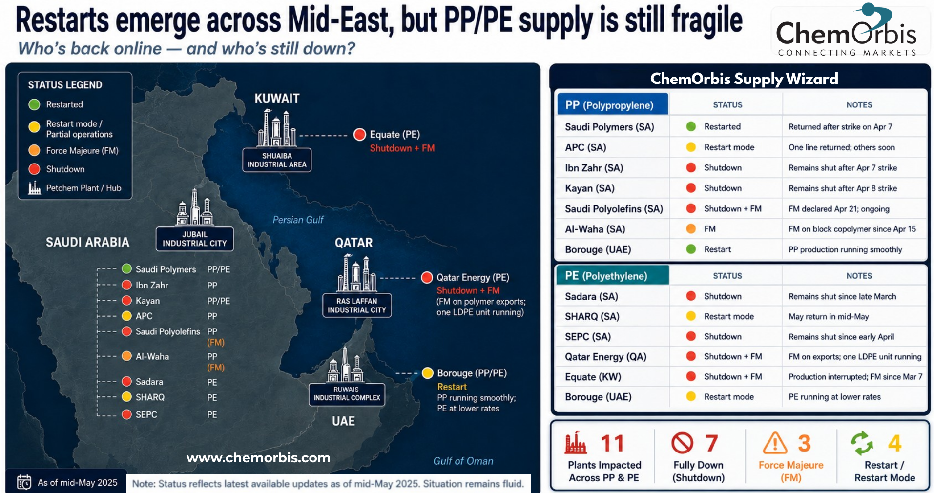 PP - PE - shutdown - restart - Middle East - Saudi - Qatar - UAE - Kuwait