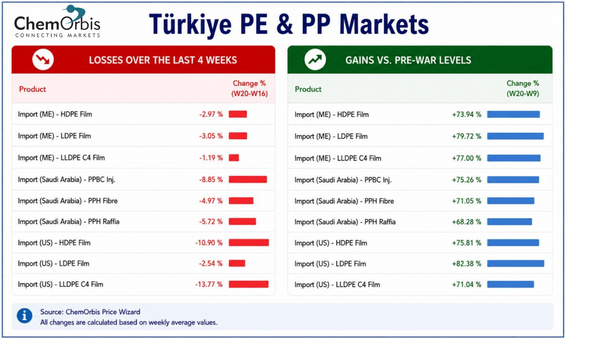 Türkiye – PP - PE – Import – Price –ChemOrbis