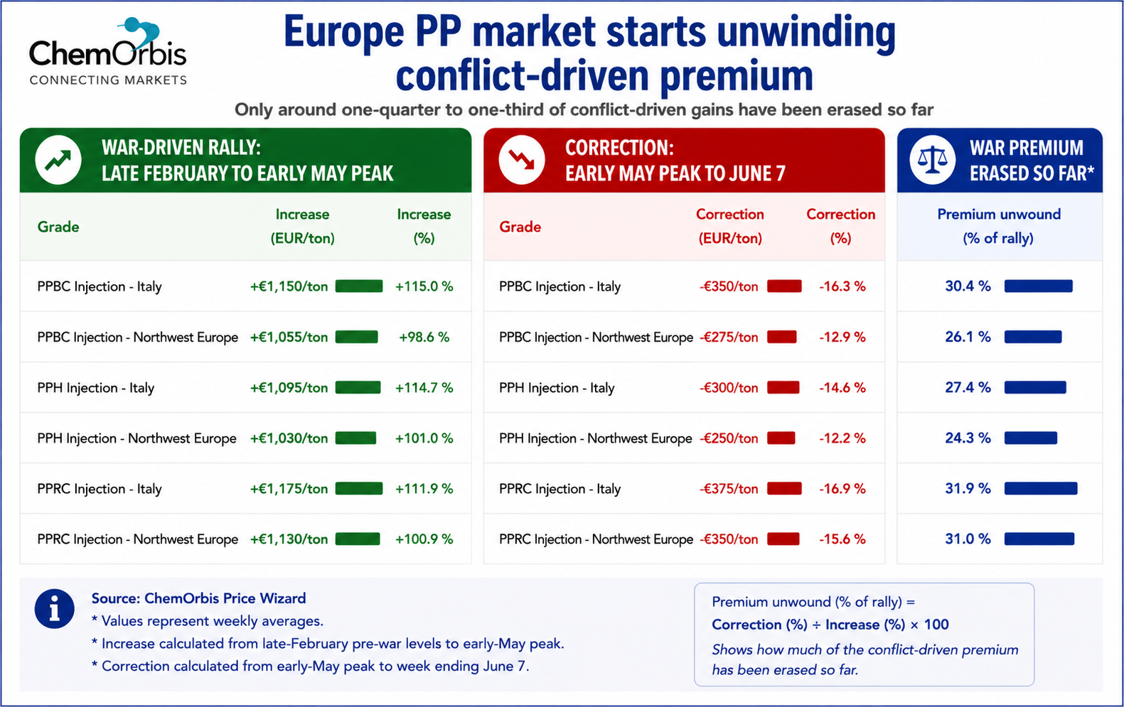 Spot-PP-PPBC-PPRC-Italy-Europe-Price
