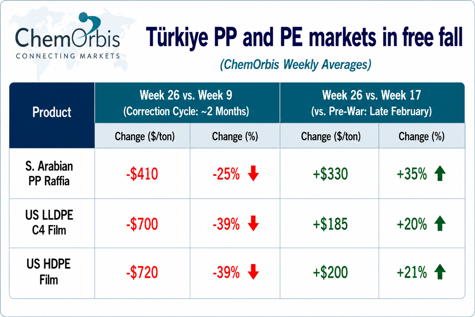 Türkiye - PP - Import - LLDPE - HDPE - Price