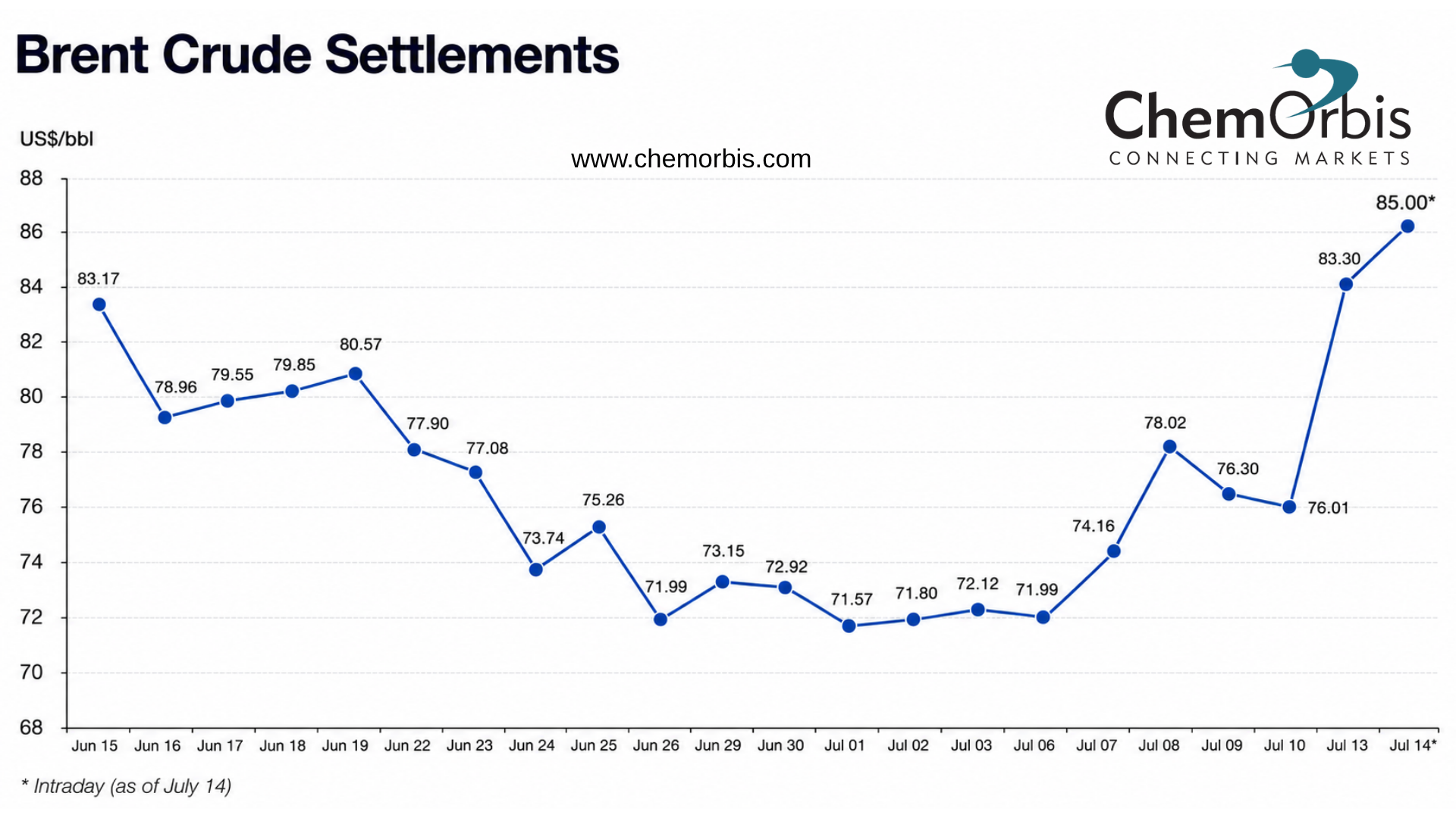 Brent - Settlements - ChemOrbis