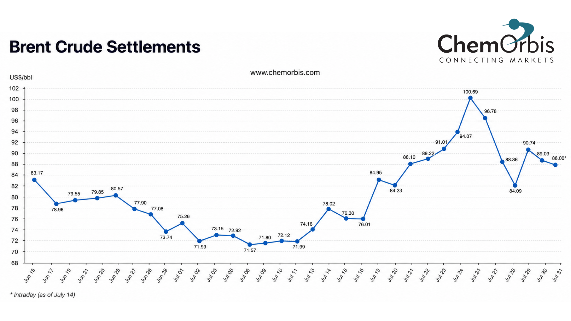 Brent - ChemOrbis - Crude - Oil - Prices