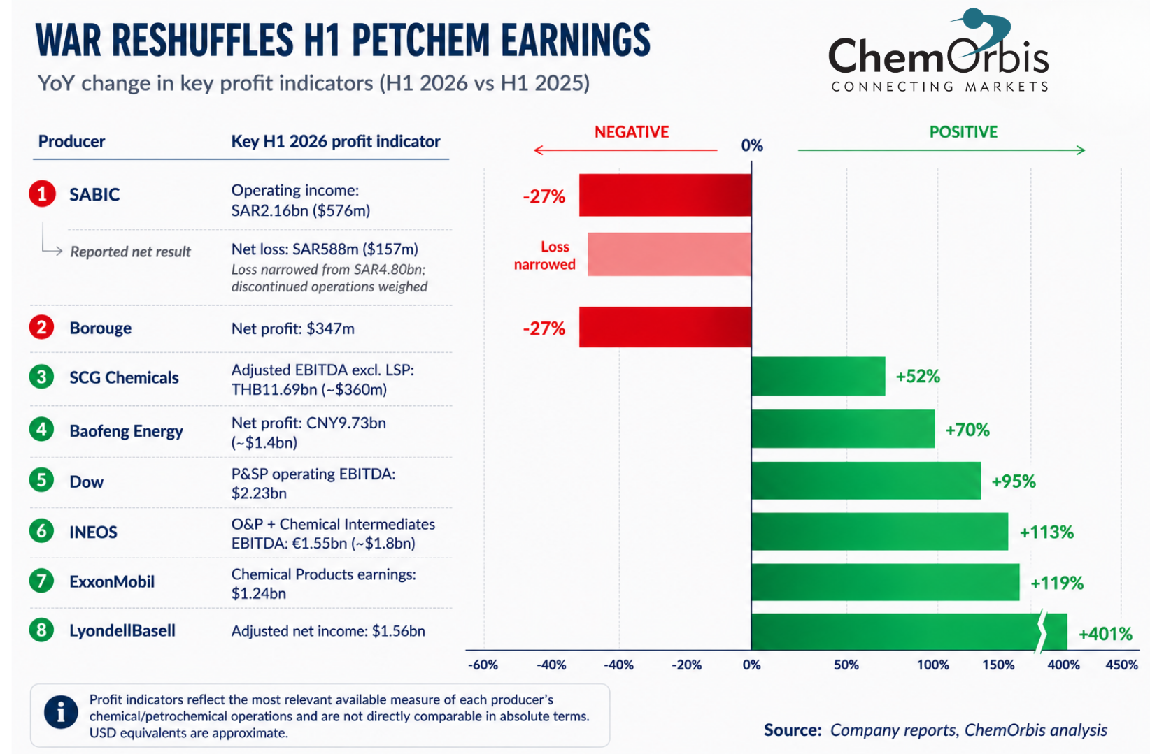Sabic - Borouge - SCG - Baofeng - Dow - Ineos - Exxon - LyondellBasell - petchem - earnings