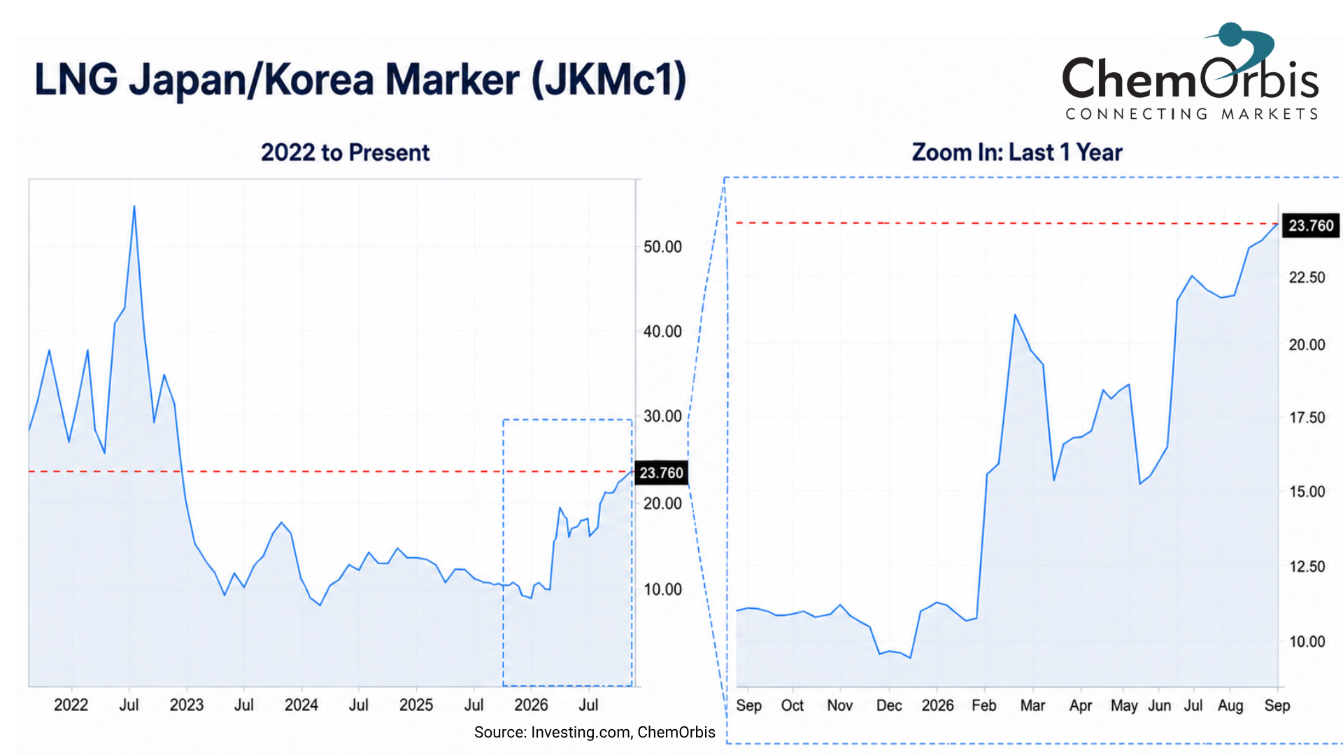 Asia - LNG - ChemOrbis - JKM